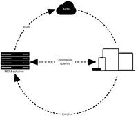 How Does Apple MDM Work?